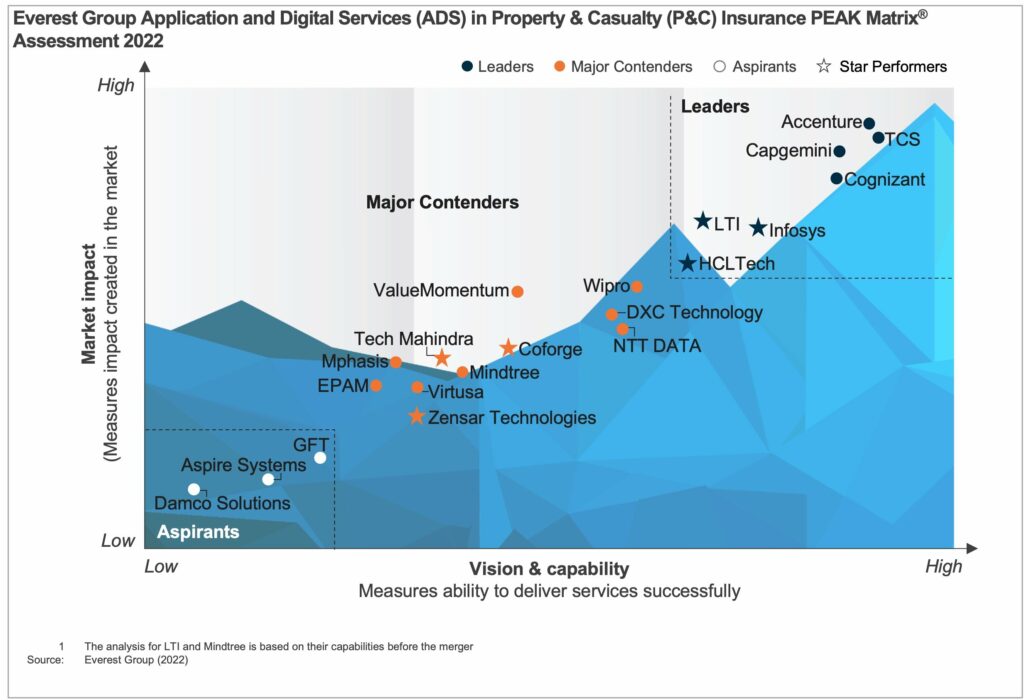 Application and Digital Services