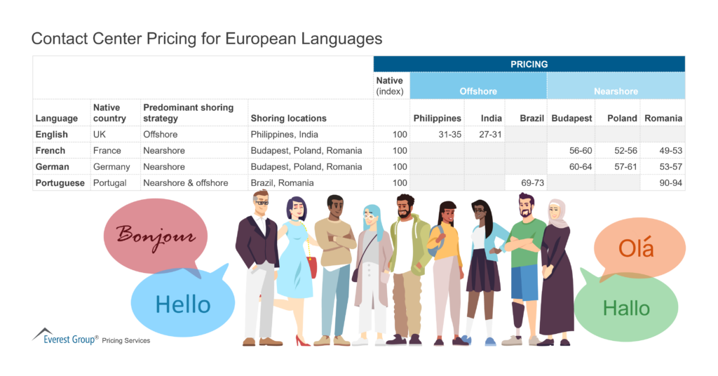 Contact Center Pricing for European Languages