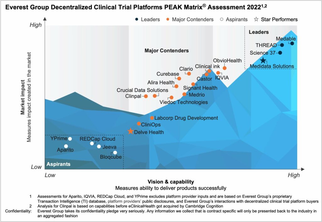 DecentralizedClinicalTrialPlatformsPEAKMatrixAssessment2023