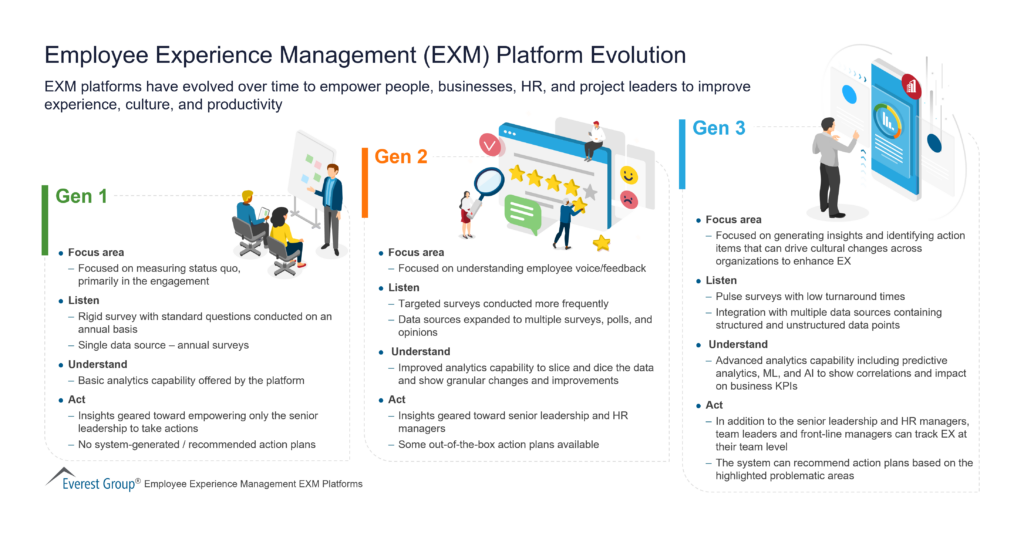 Employee Experience Management (EXM) Platform Evolution