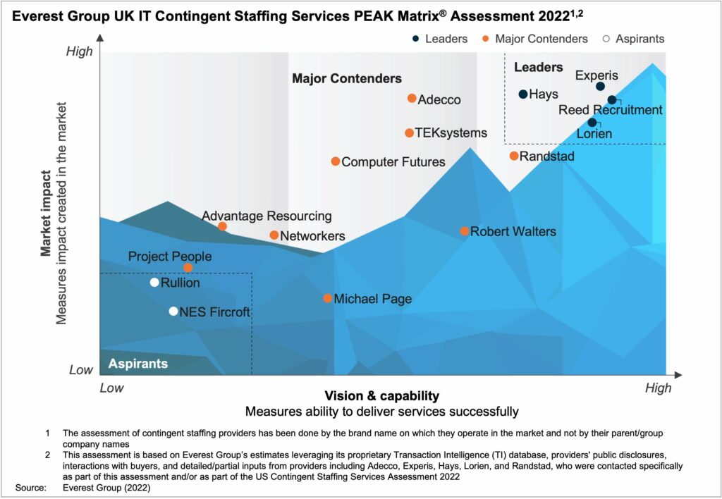 Everest Group UK IT Contingent Staffing Services PEAK Matrix Assessment 2022