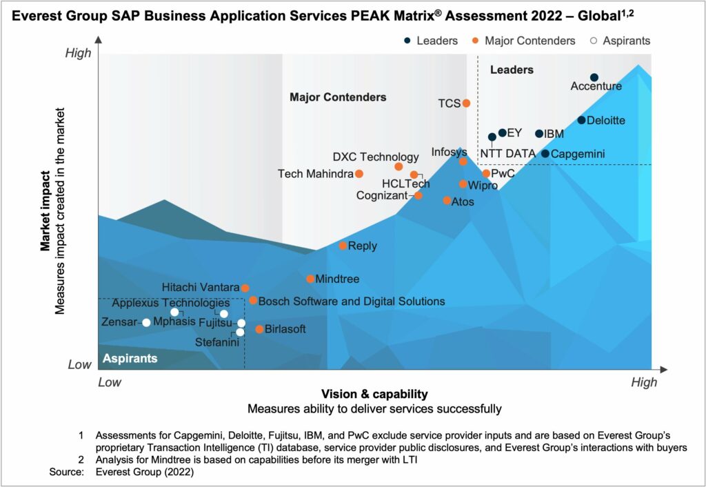 EverestGroupSAPBusinessApplicationServicesPEAKMatrixAssessment2023Global 1