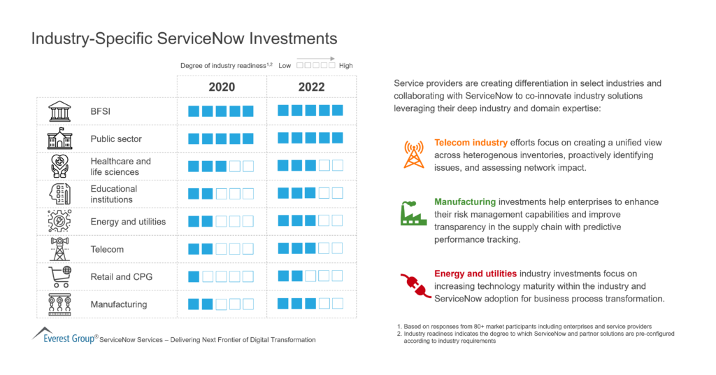 Industry-Specific ServiceNow Investments