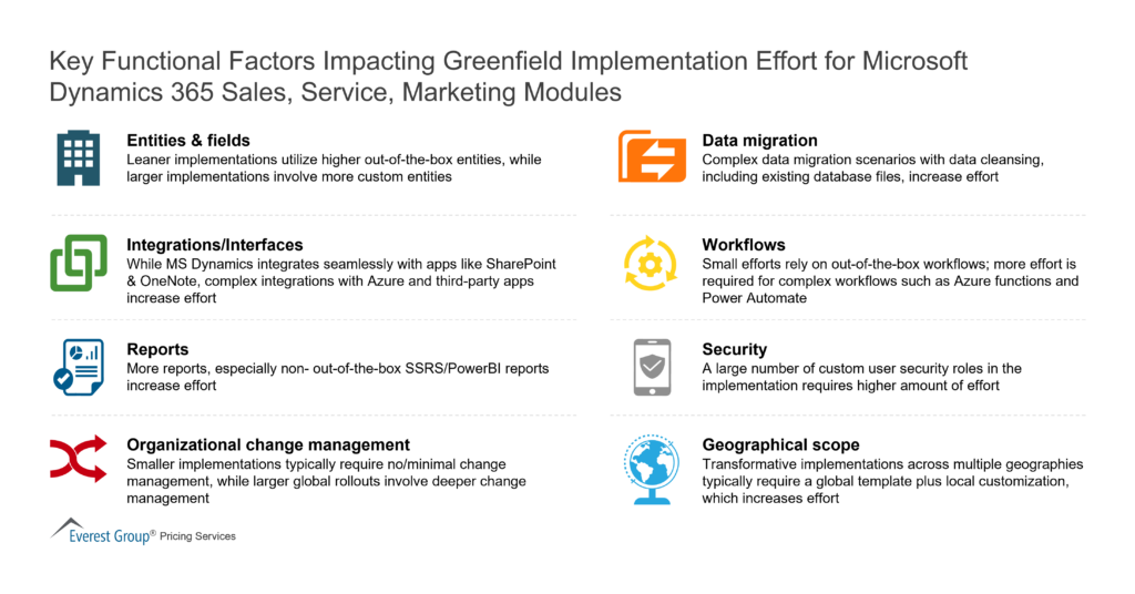 Key Functional Factors Impacting Greenfield Implementation Effort for Microsoft Dynamics 365