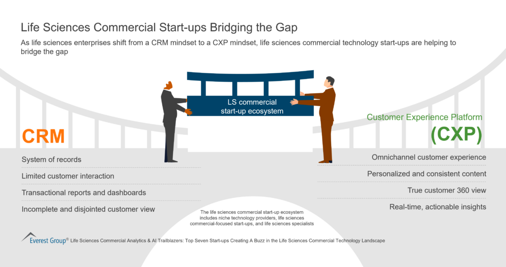 Life Sciences Commercial Start-ups Bridging the Gap