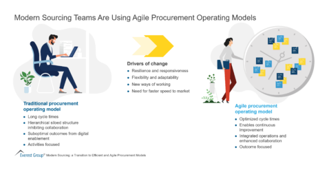 Modern Sourcing Teams Are Using Agile Procurement Operating Models 1