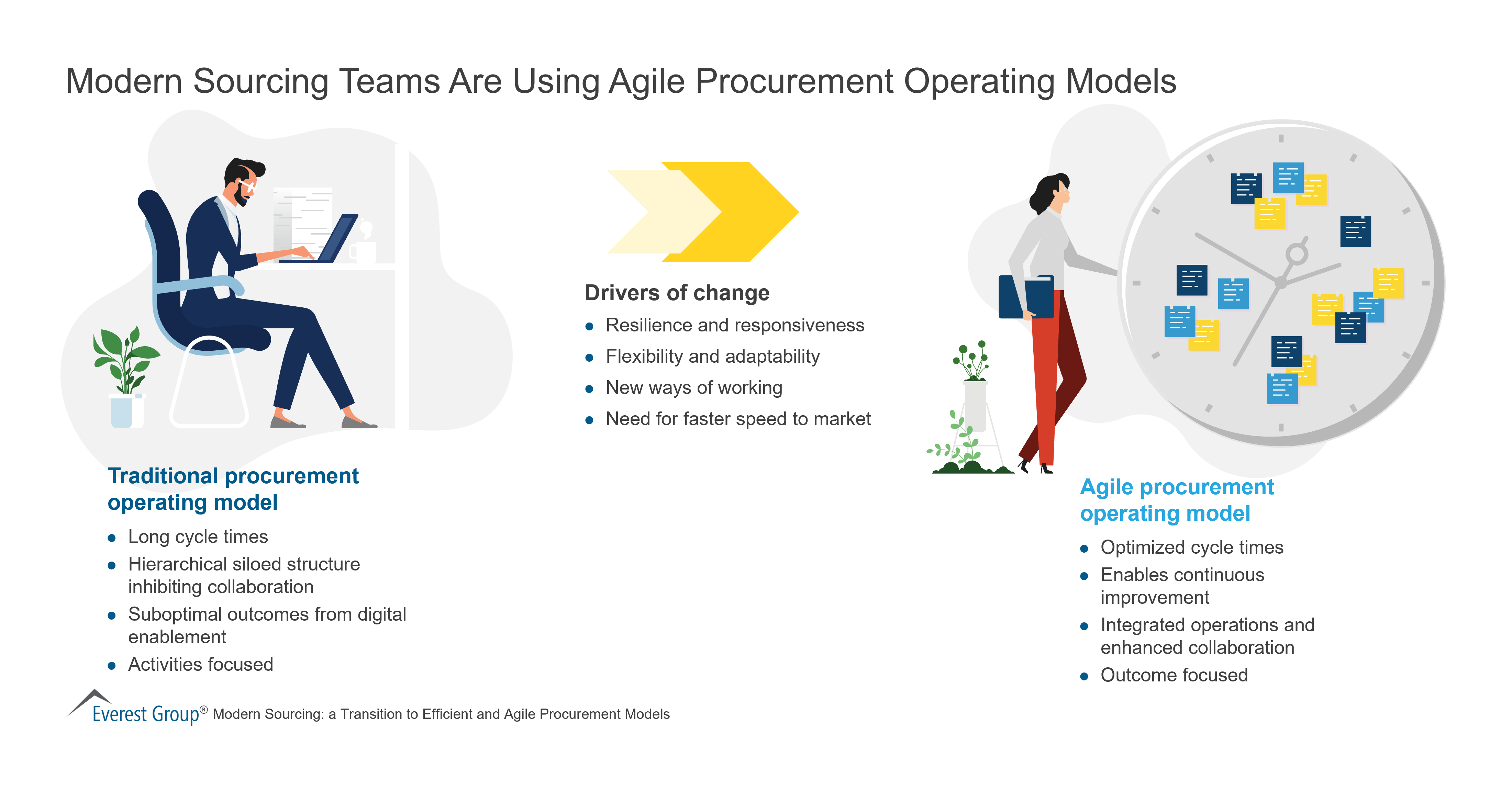 Modern Sourcing Teams Are Using Agile Procurement Operating Models