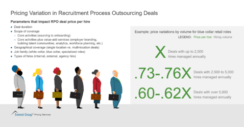 Pricing Variation in Recruitment Process Outsourcing Deals