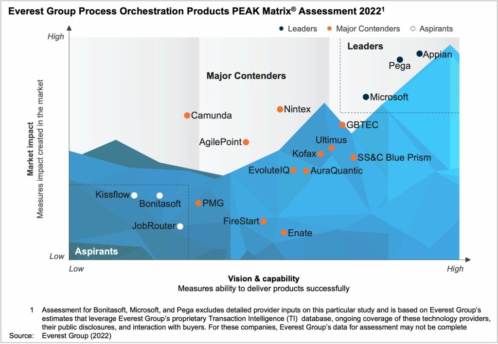 Process Orchestration