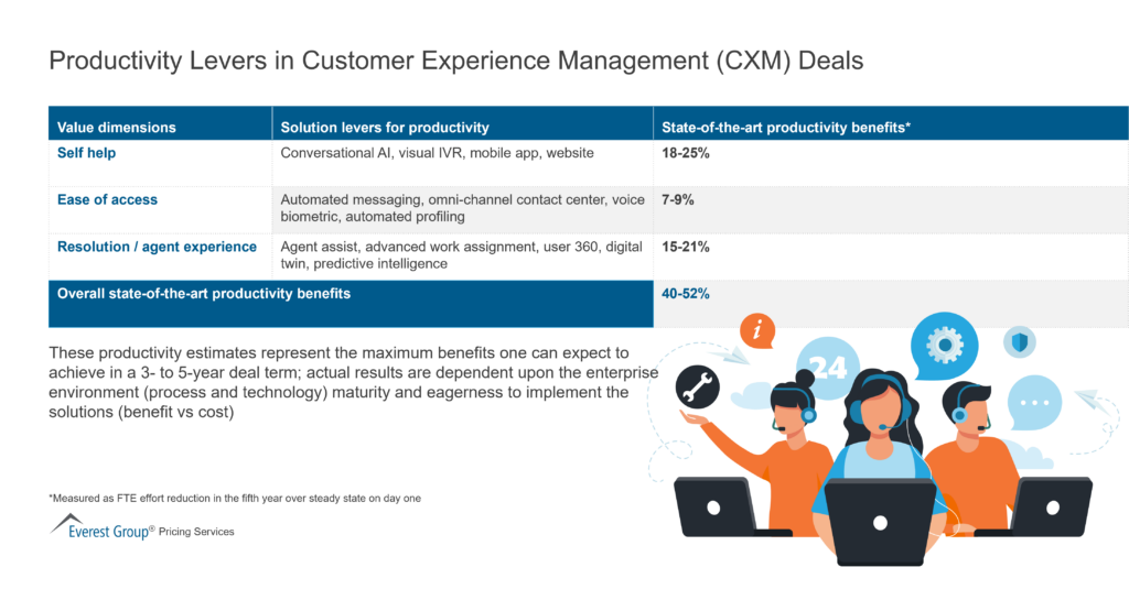 Productivity Levers in CXM Deals