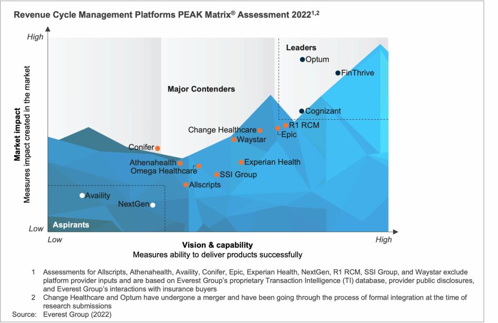 Revenue Cycle Management