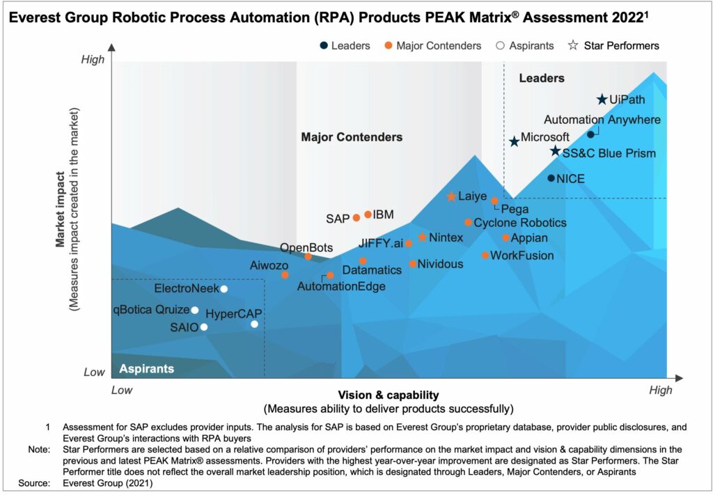 Robotic Process Automation