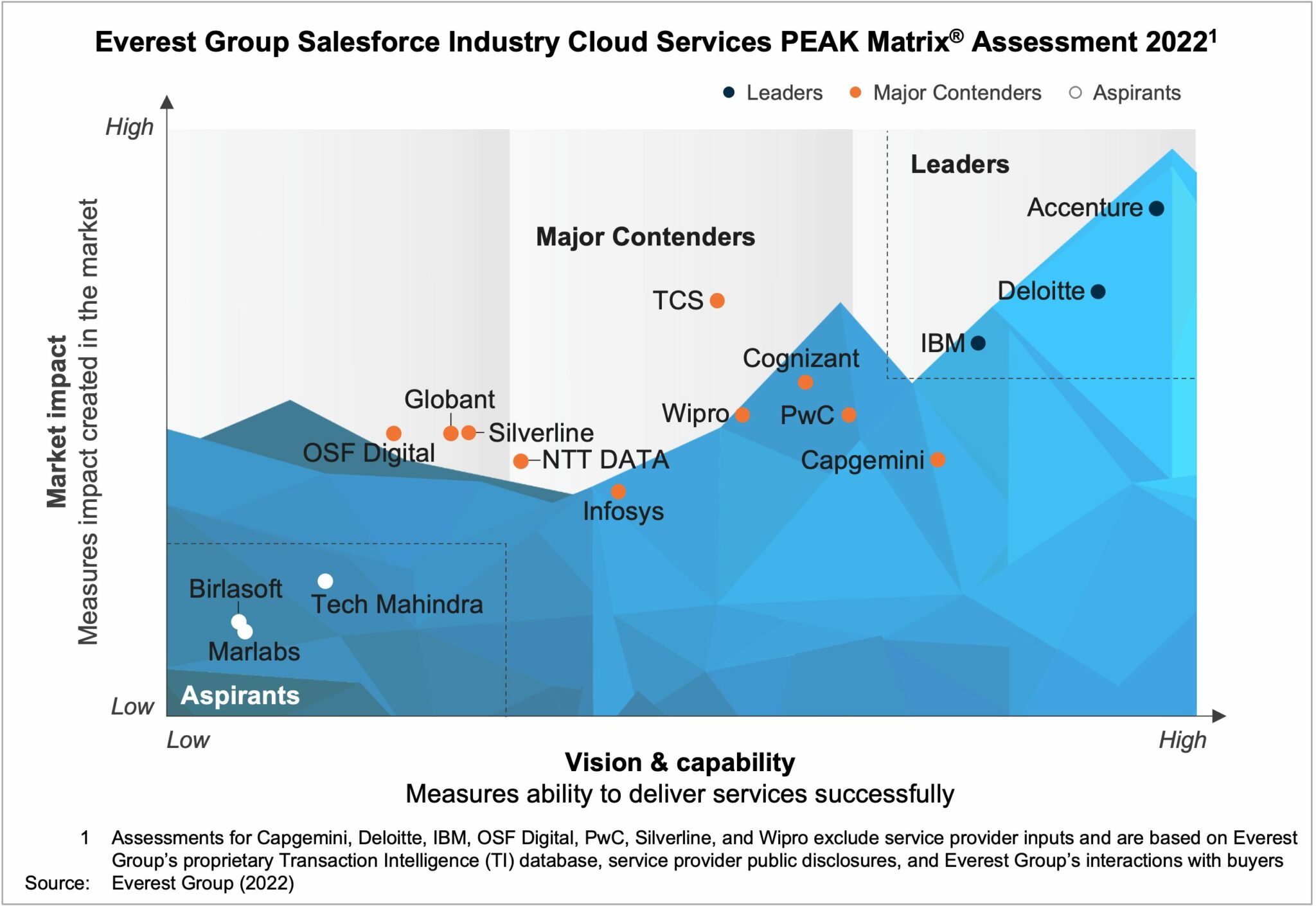 Salesforce Industry Cloud Services PEAK Matrix® Assessment 2023