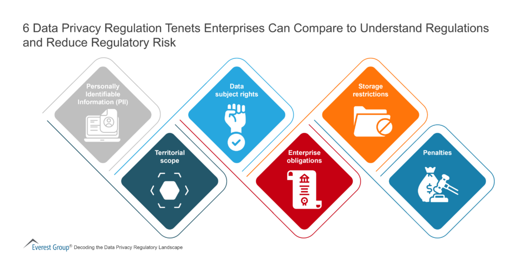 6 Data Privacy Regulation Tenets Enterprises Can Compare to Understand Regulations and Reduce Regulatory Risk