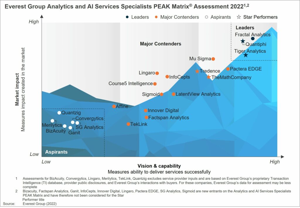 Analytics and AI