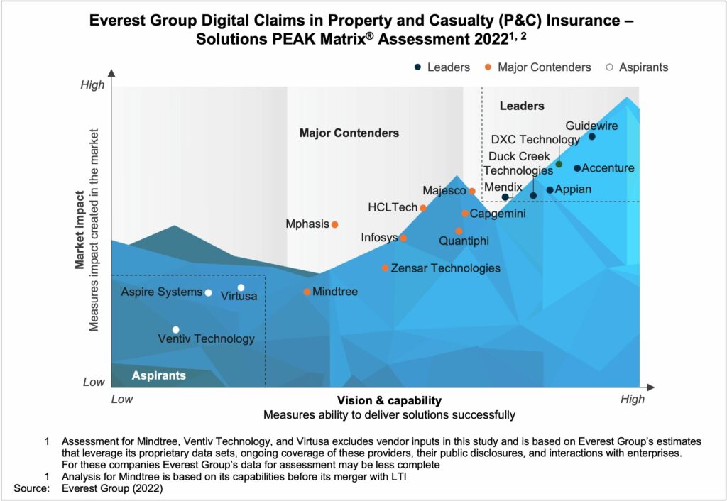 Property and Casualty Insurance