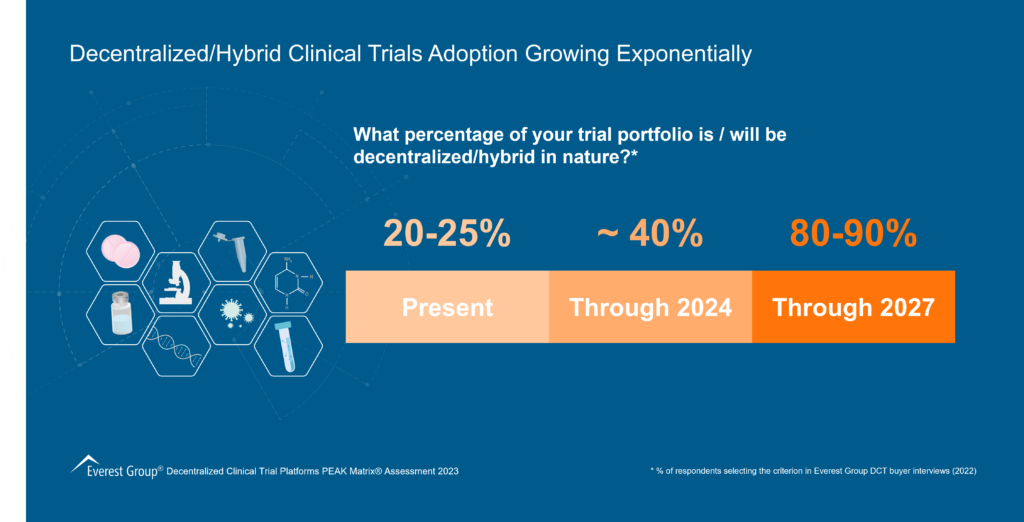 Decentralized-Hybrid Clinical Trials Adoption Growing Exponentially