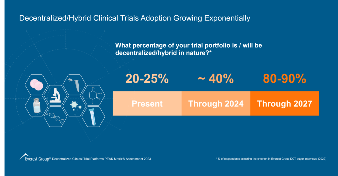 Decentralized-Hybrid Clinical Trials Adoption Growing Exponentially