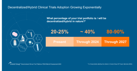 Decentralized-Hybrid Clinical Trials Adoption Growing Exponentially