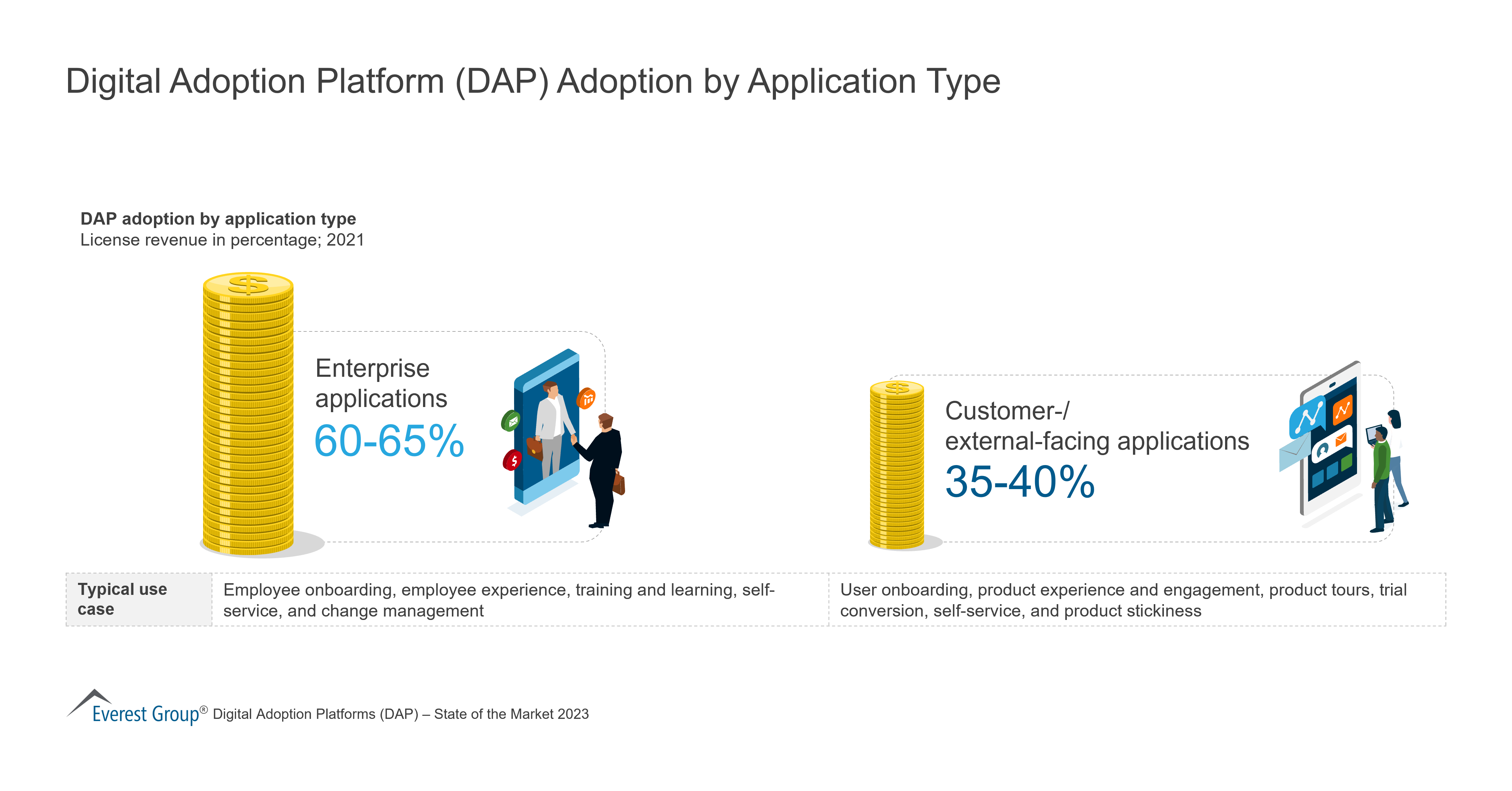 Digital Adoption Platform (DAP) Adoption by Application Type