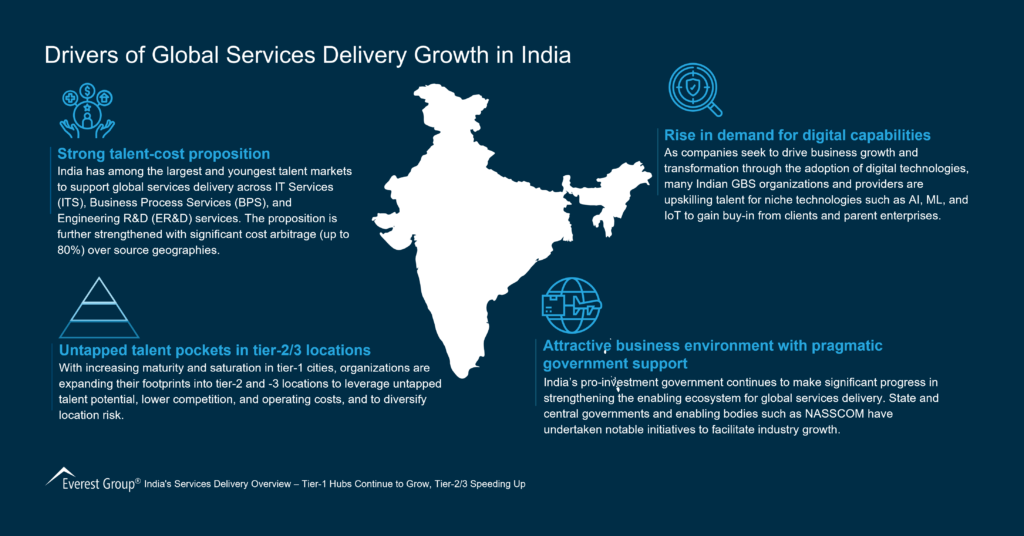 Drivers of Global Services Delivery Growth in India