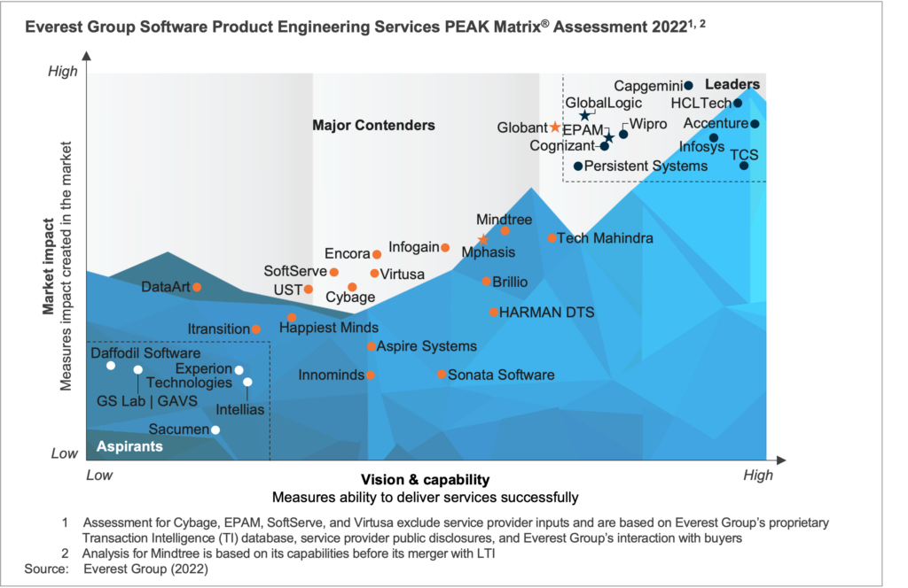 Software Product Engineering Services