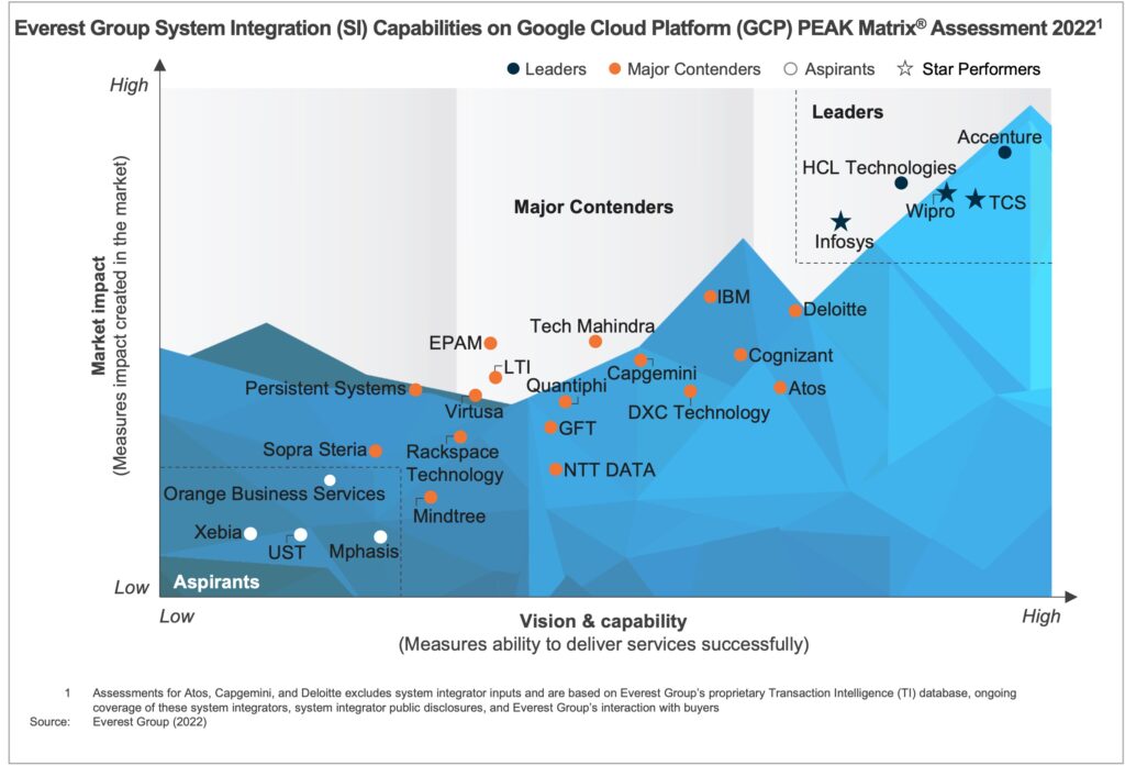 System Integration Capabilities