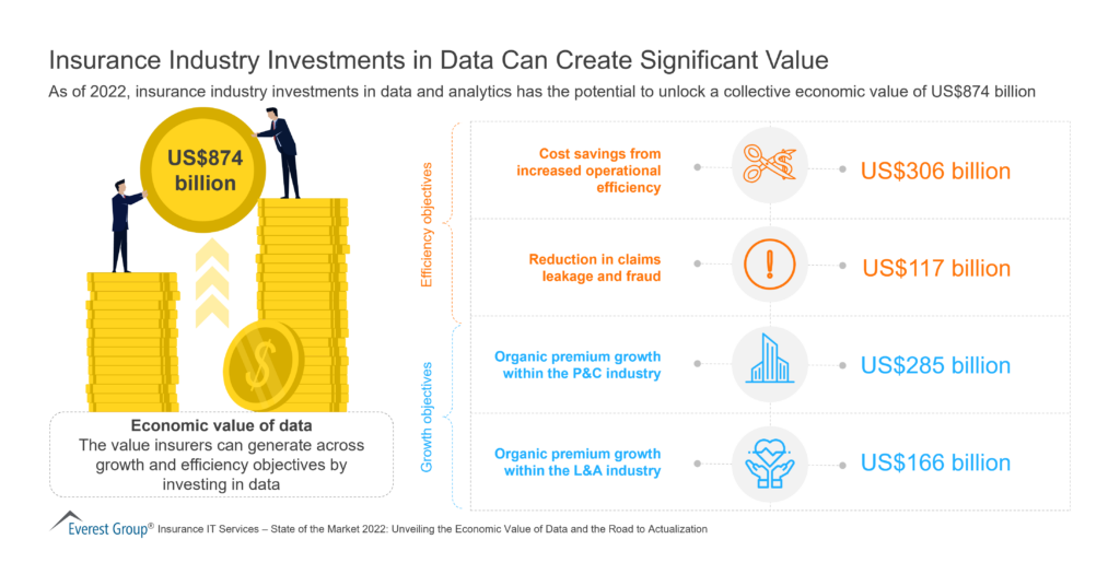 Insurance Industry Investments in Data Can Create Significant Value