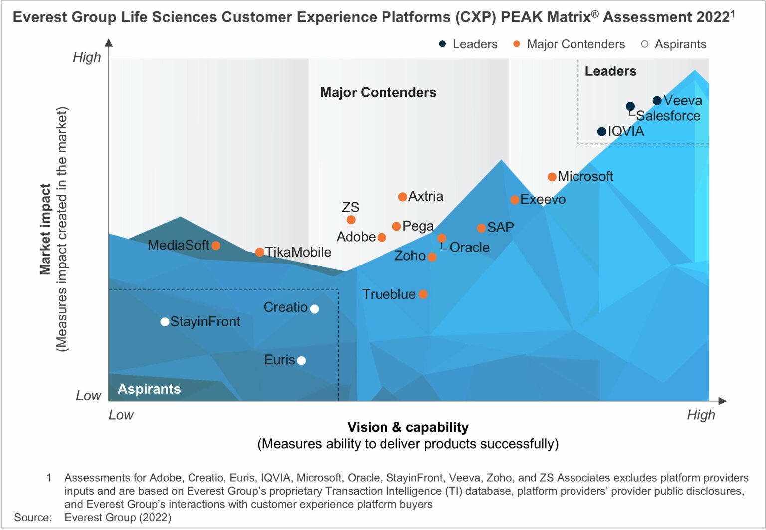 Life Sciences Customer Experience Platforms (CXP) PEAK Matrix