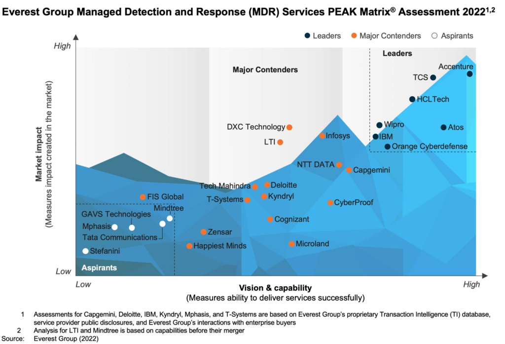 Managed Detection and Response