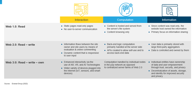 Evolution of the Web – The Rise of the Decentralization of the Internet | Blog 1 Picture1 1