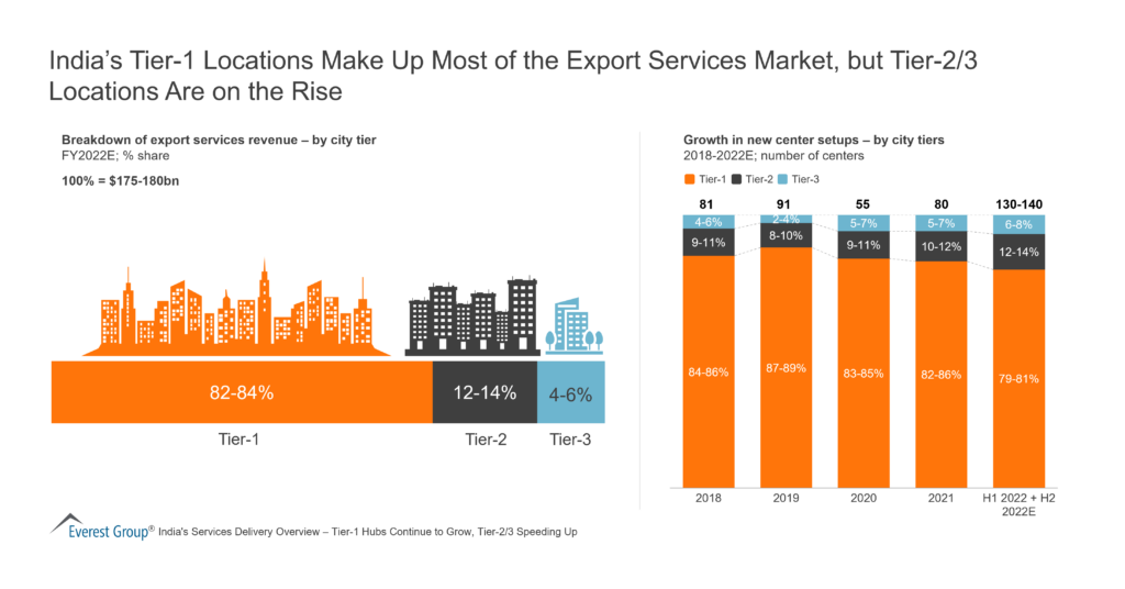 India’s Tier-1 Locations Make Up Most of the Export Services Market