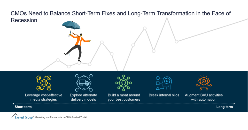 CMOs Need to Balance Short Term Fixes and Long Term Transformation in the Face of Recession