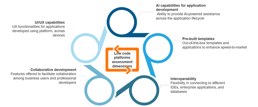 Low Code No Code (LCNC) Case Study: Working with a Low-code Platform Provider to Develop Product and Pricing Strategy | Blog 1 P1