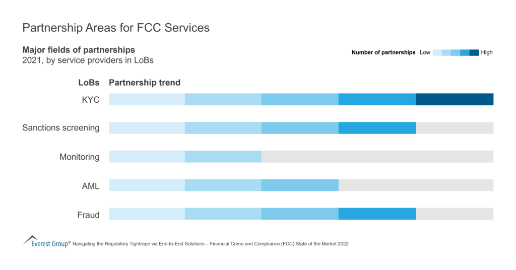 Partnership Areas for FCC Services 1