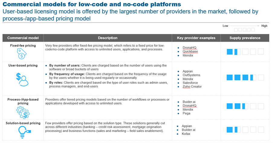 Low Code No Code (LCNC) Case Study: Working with a Low-code Platform Provider to Develop Product and Pricing Strategy | Blog 4 Picture4