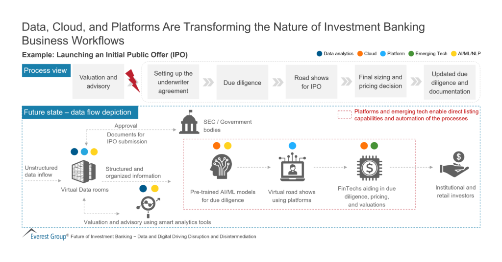 Data Cloud and Platforms Are Transforming the Nature of Investment Banking