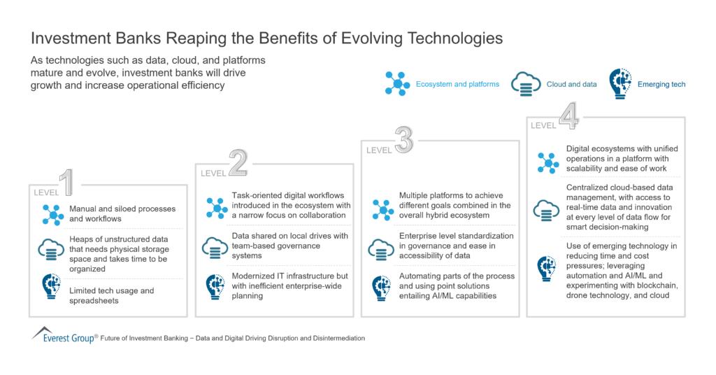 Investment Banks Reaping the Benefits of Evolving Technologies