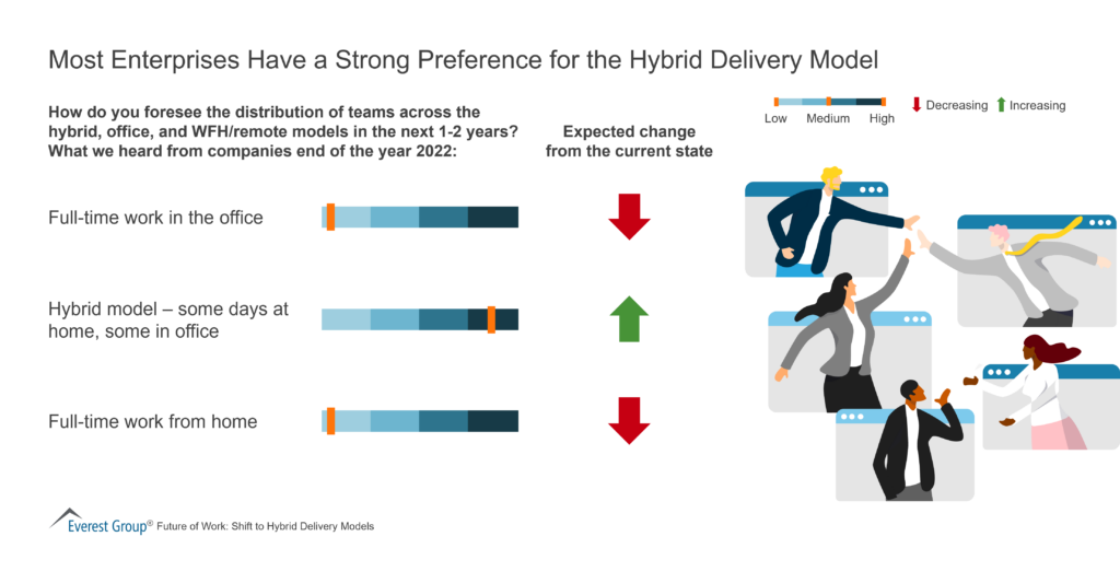 Most Enterprises Have a Strong Preference for the Hybrid Delivery Model