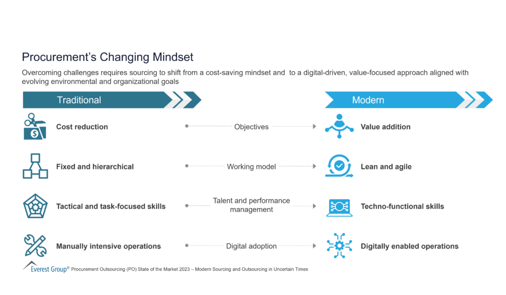 Procurements Changing Mindset