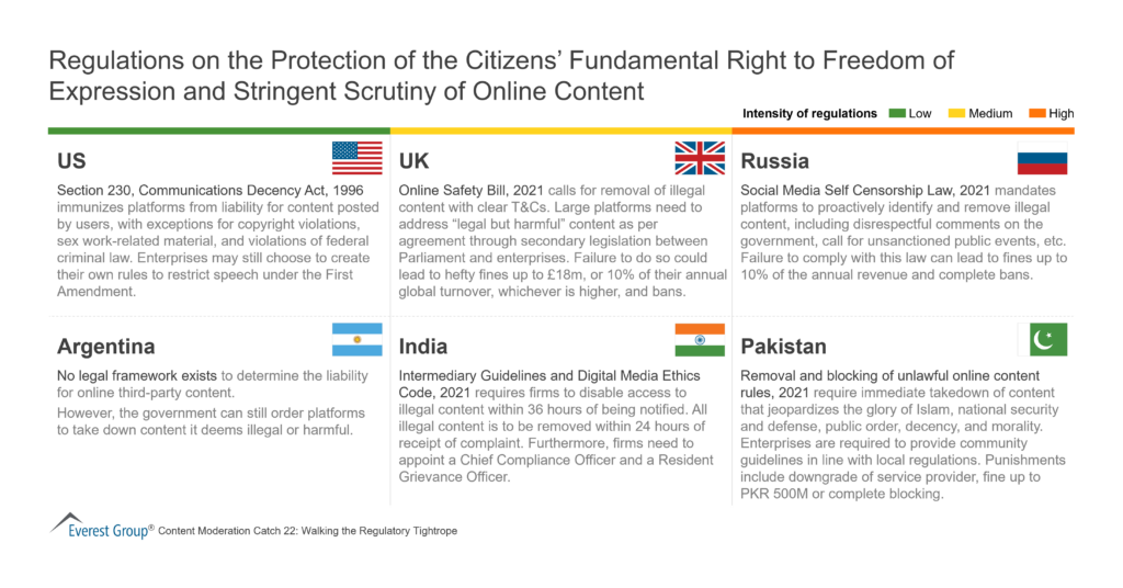 Regulations on the Protection of the Citizens Fundamental Right to Freedom of Expression and Stringent Scrutiny of Online Conte