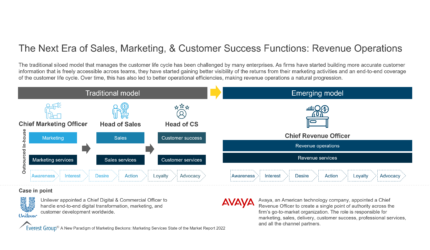 The Next Era of Sales Marketing Customer Success Functions Revenue Operations 1