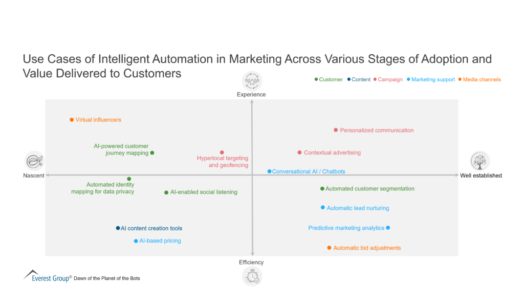 Use Cases of Intelligent Automation in Marketing Across Various Stages of Adoption and Value Delivered to Customers