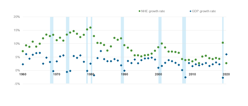The Recessionary Conundrum: What Lies Ahead for Healthcare Payers? 1 Exhibit 1: Real GDP growth and national health expenditure growth 1960-2020