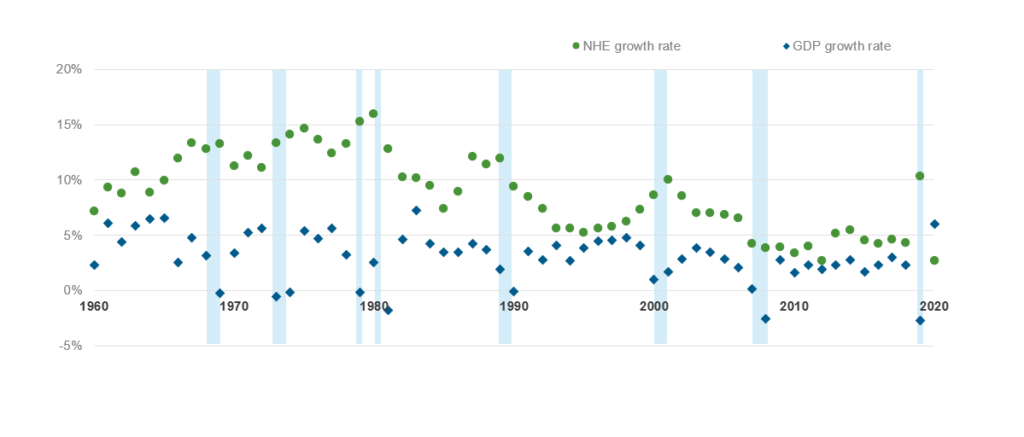 Exhibit 1: Real GDP growth and national health expenditure growth 1960-2020