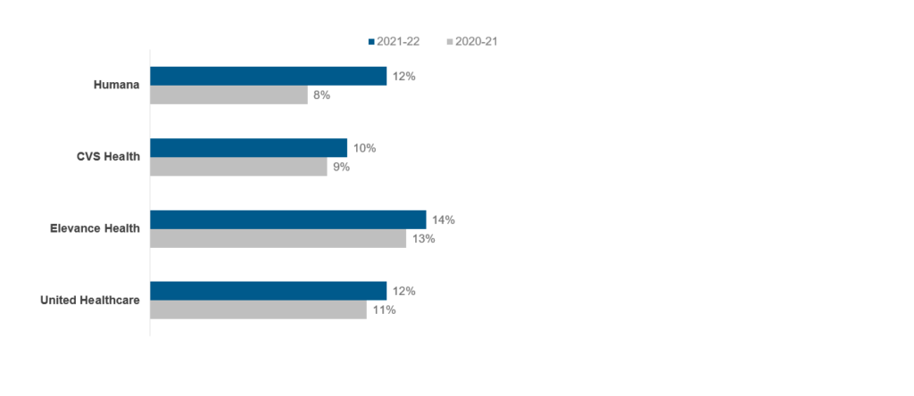 The Recessionary Conundrum: What Lies Ahead for Healthcare Payers? 2 Exhibit 2: Year-over-year growth rate by revenue for healthcare payers