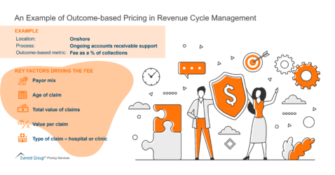 An Example of Outcome based Pricing in Revenue Cycle Management