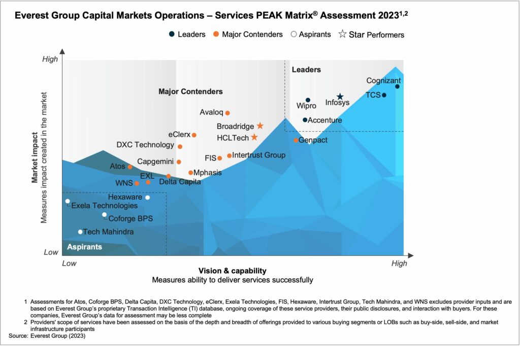 Markets and Operations