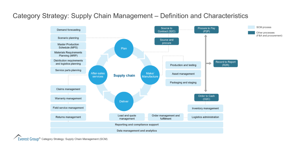 Category Strategy Supply Chain Management – Definition and Characteristics