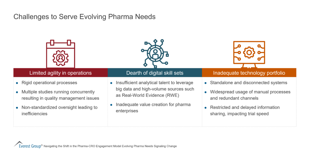 Challenges to Serve Evolving Pharma Needs